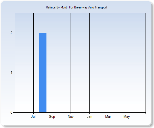 Rating Trends by Month Graph