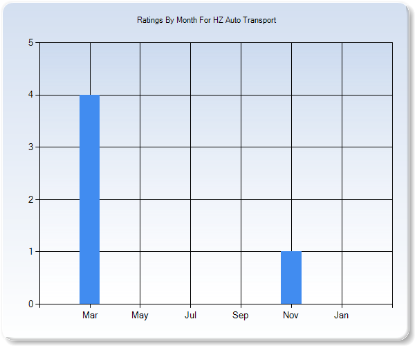 Rating Trends by Month Graph