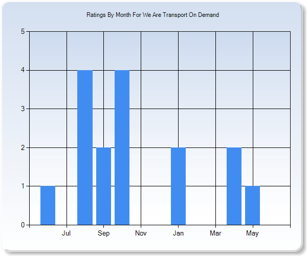 Rating Trends by Month Graph