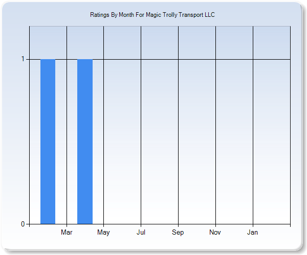 Rating Trends by Month Graph