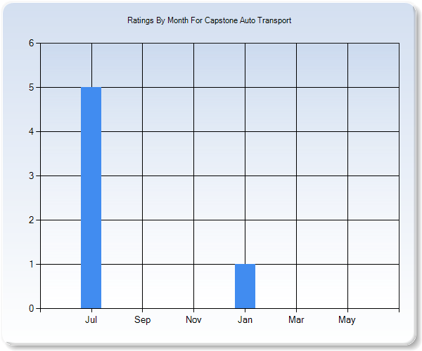 Rating Trends by Month Graph