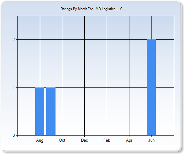 Rating Trends by Month Graph