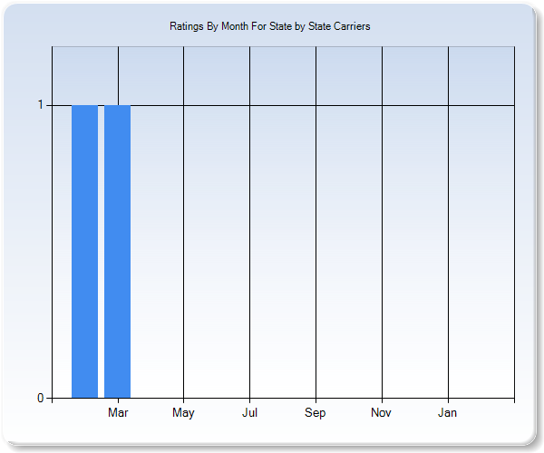 Rating Trends by Month Graph