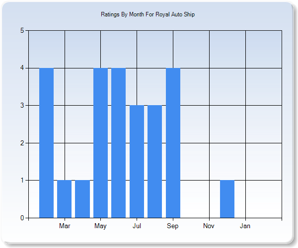 Rating Trends by Month Graph