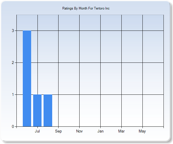 Rating Trends by Month Graph