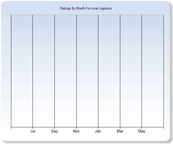 Rating Trends by Month Graph