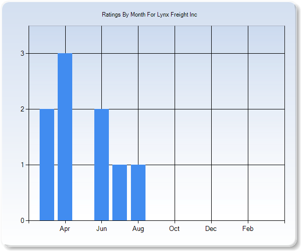 Rating Trends by Month Graph