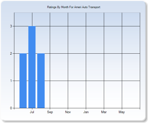 Rating Trends by Month Graph