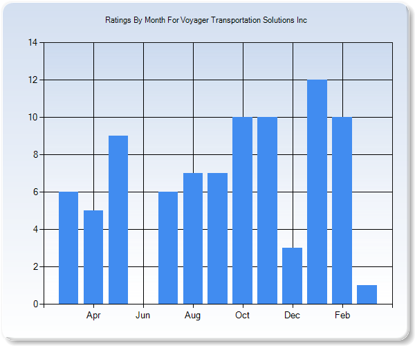 Rating Trends by Month Graph