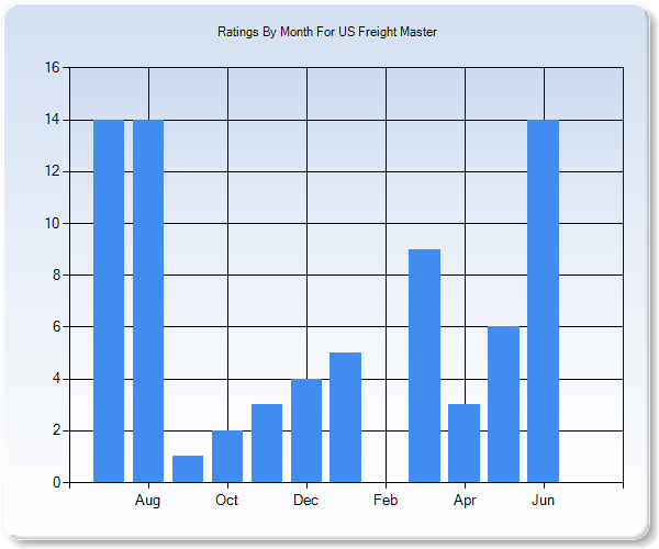 Rating Trends by Month Graph