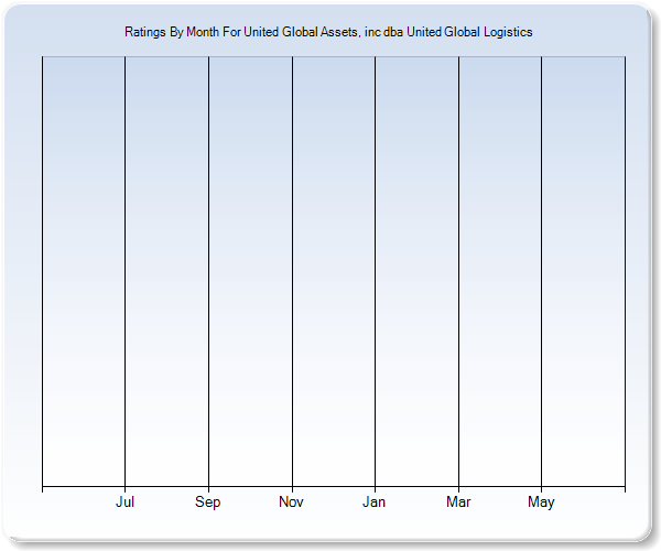 Rating Trends by Month Graph