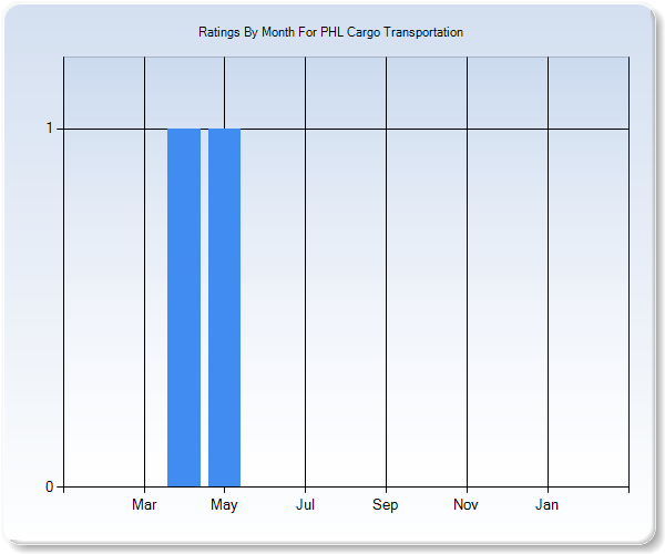 Rating Trends by Month Graph