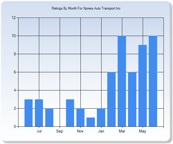 Rating Trends by Month Graph