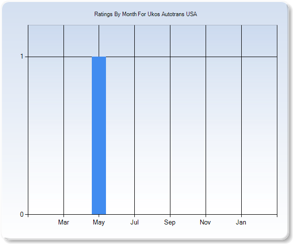 Rating Trends by Month Graph