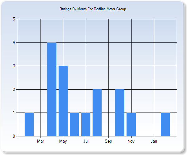 Rating Trends by Month Graph