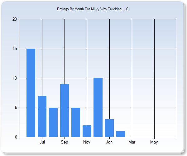 Rating Trends by Month Graph