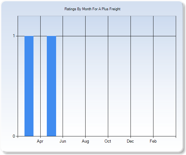 Rating Trends by Month Graph