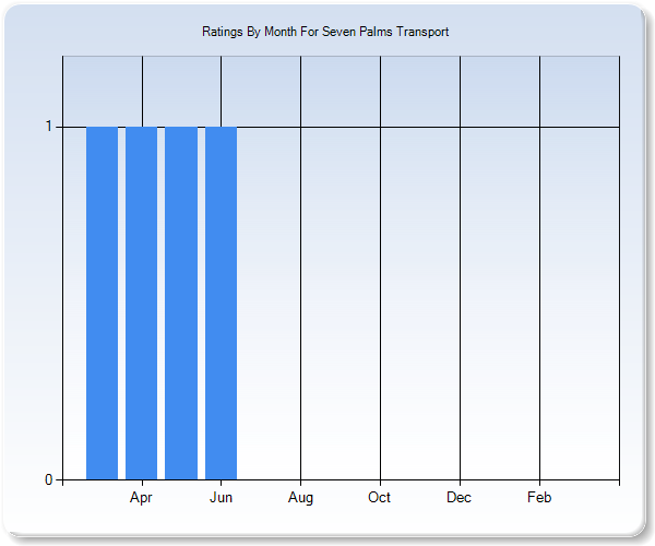 Rating Trends by Month Graph