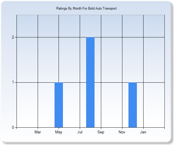 Rating Trends by Month Graph