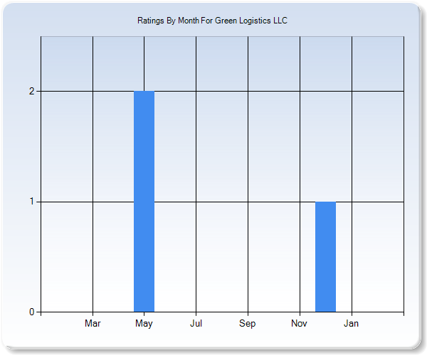 Rating Trends by Month Graph