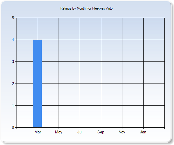 Rating Trends by Month Graph