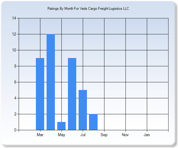 Rating Trends by Month Graph