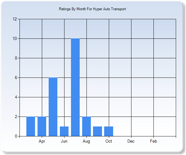 Rating Trends by Month Graph