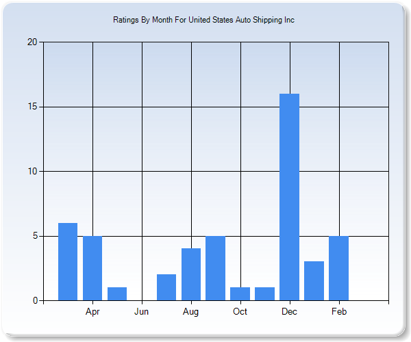 Rating Trends by Month Graph