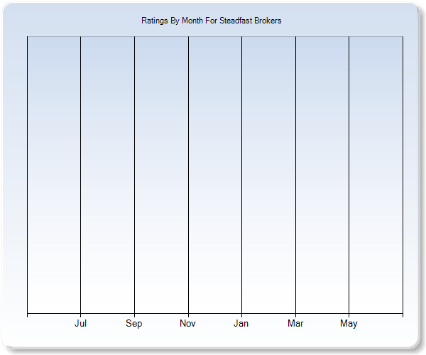 Rating Trends by Month Graph