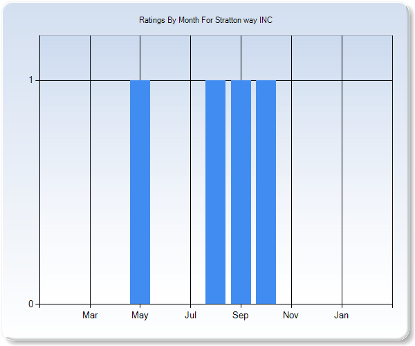 Rating Trends by Month Graph