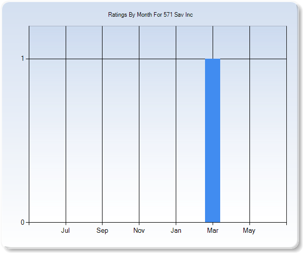 Rating Trends by Month Graph