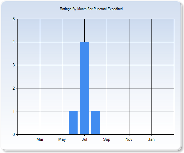 Rating Trends by Month Graph