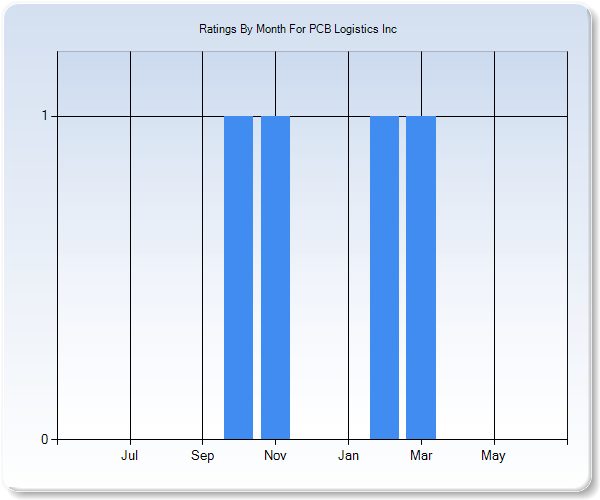 Rating Trends by Month Graph