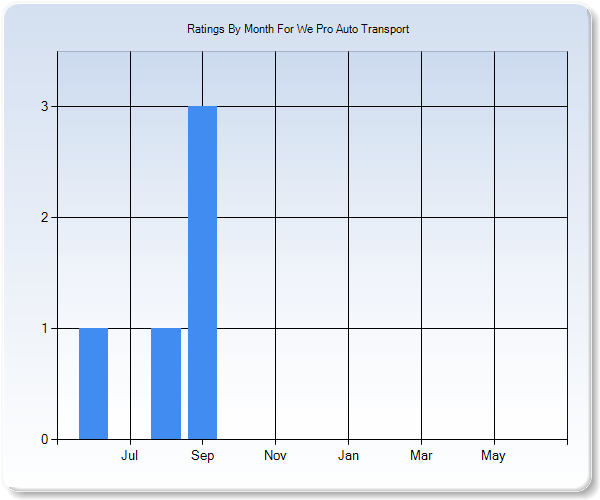 Rating Trends by Month Graph