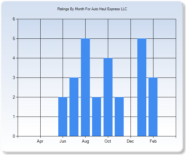 Rating Trends by Month Graph