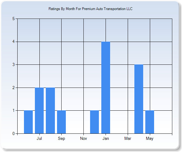 Rating Trends by Month Graph