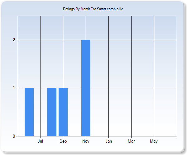 Rating Trends by Month Graph