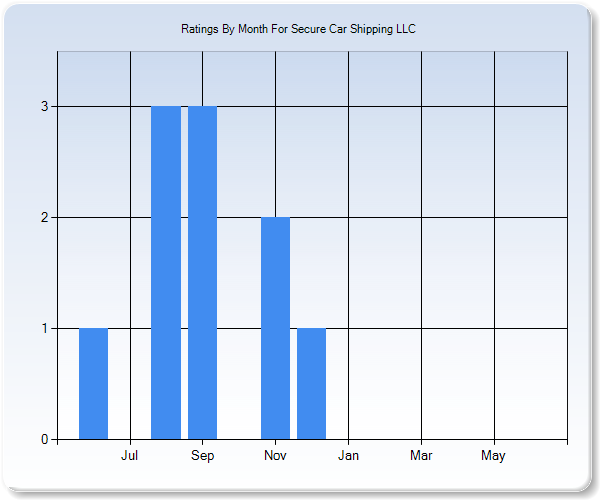 Rating Trends by Month Graph