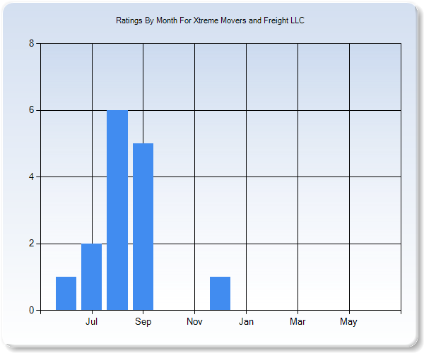 Rating Trends by Month Graph