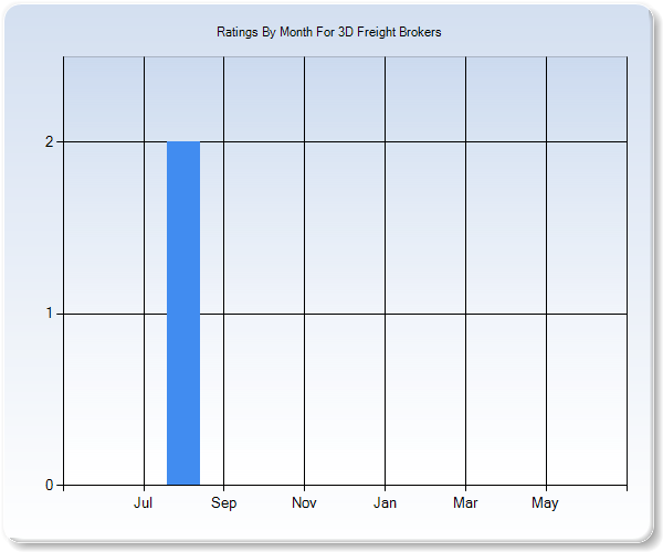 Rating Trends by Month Graph