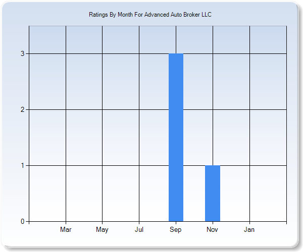 Rating Trends by Month Graph