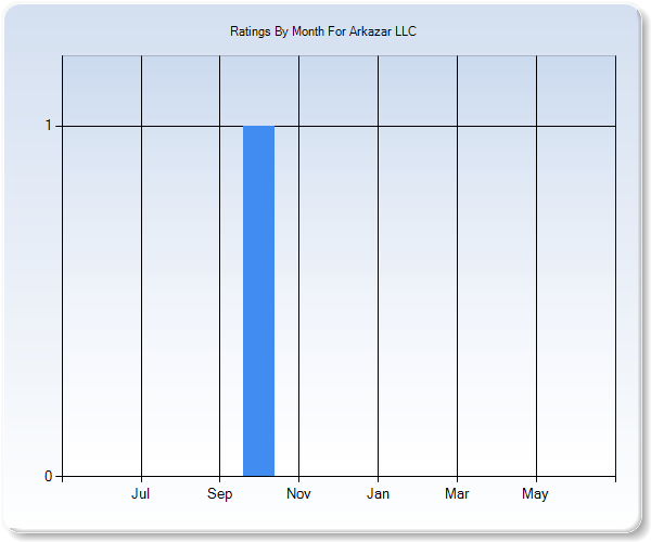 Rating Trends by Month Graph