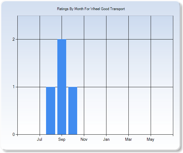 Rating Trends by Month Graph