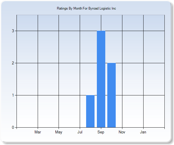 Rating Trends by Month Graph