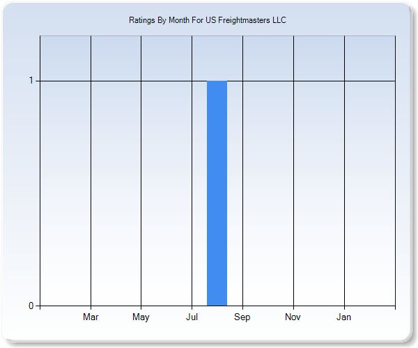 Rating Trends by Month Graph