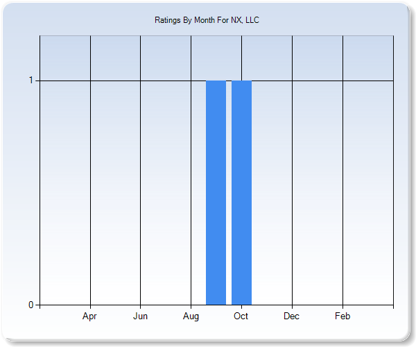 Rating Trends by Month Graph