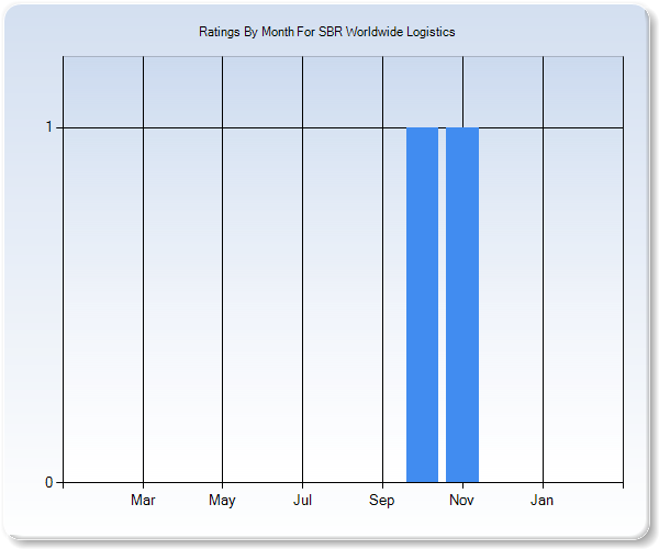 Rating Trends by Month Graph