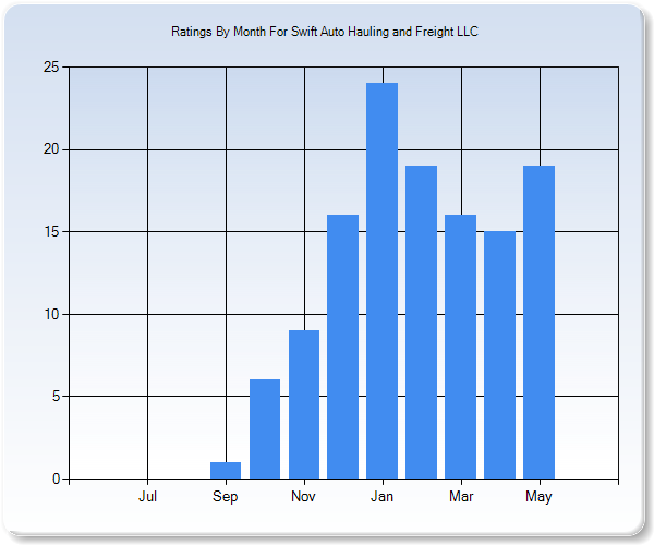 Rating Trends by Month Graph