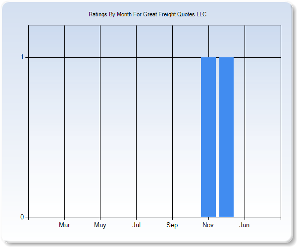 Rating Trends by Month Graph