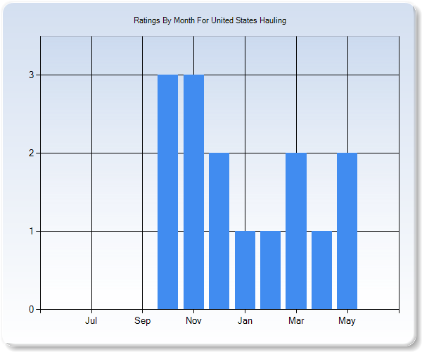 Rating Trends by Month Graph